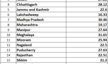 பதினோரு மணி அளவில் 21 மாநிலங்களில் வாக்குப்பதிவு சதவிகிதம்!