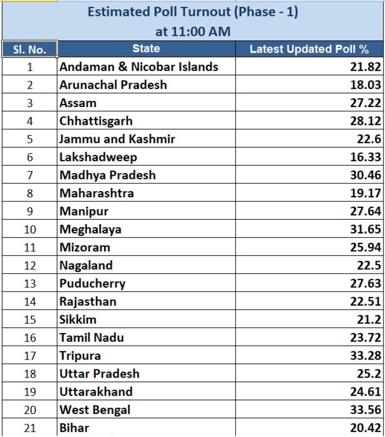பதினோரு மணி அளவில் 21 மாநிலங்களில் வாக்குப்பதிவு சதவிகிதம்!